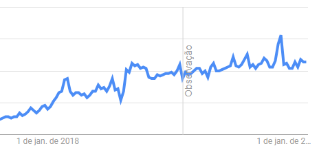 Gráfico sobre o volume de buscas de preenchimento labial em fortaleza desde 2018.